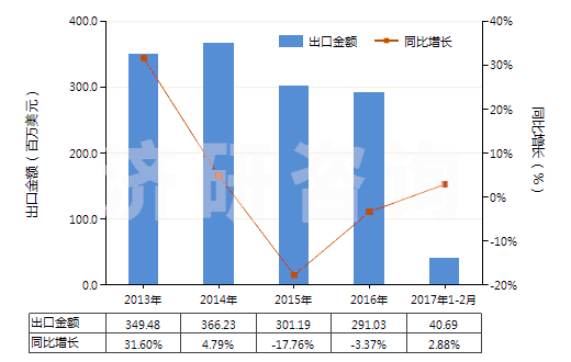 2013-2017年2月中國用其他材料浸漬、涂布或包覆的作其他紡織物(HS59070090)出口總額及增速統(tǒng)計(jì)